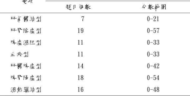 表 4.3  慢性 B 型肝炎中醫證型診斷基準表各證型題目個數及分數 範圍  變項  題目個數 分數範圍  肝氣鬱結型 7  0-21  肝腎陰虛型 19  0-57  脾虛濕阻型 11  0-33  血瘀型 11  0-33  肝鬱脾虛型 14  0-42  脾腎陽虛型 18  0-54  濕熱蘊結型 16  0-48 