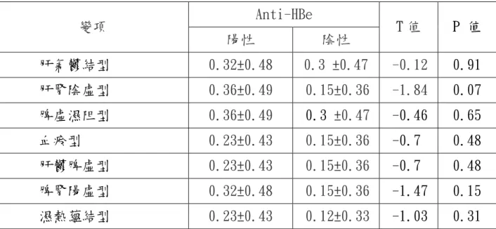 表 4.11   55 例慢性 B 型肝炎患者服用 LAMIVUDINE 療程結束後第六個 月之 Anti-HBe 轉陽與否其各種證型分數之比較     Anti-HBe  變項  陽性 陰性  T 值  P 值  肝氣鬱結型 0.32±0.48  0.3  ±0.47  -0.12 0.91  肝腎陰虛型 0.36±0.49  0.15±0.36  -1.84 0.07  脾虛濕阻型  0.36±0.49 0.3  ±0.47 -0.46  0.65  血瘀型  0.23±0.43  0.15±0.36 