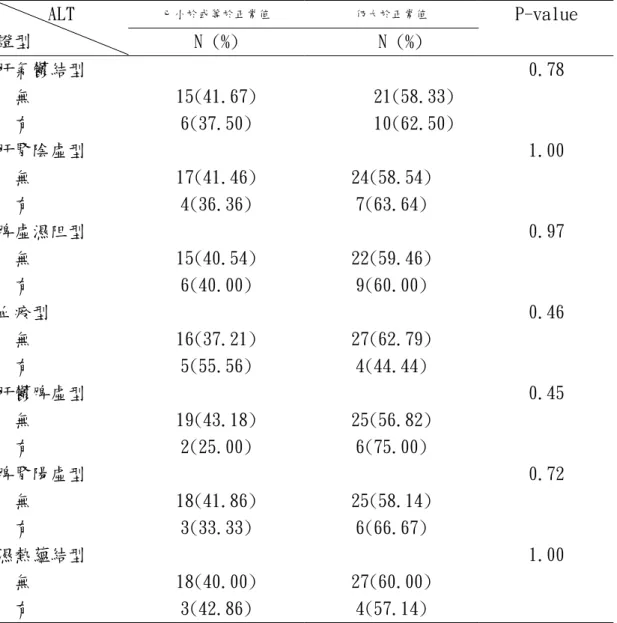 表 4.15 55 例慢性 B 型肝炎各證型患者證型之有無與服用 LAMIVUDINE 治療結束後六個月 ALT 正常與否間之相關   已小於或等於正常值  仍大於正常值  ALT  證型  N (%)  N (%)  P-value  肝氣鬱結型  無  有  15(41.67) 6(37.50)  21(58.33) 10(62.50)  0.78  肝腎陰虛型  無  有  17(41.46) 4(36.36)  24(58.54) 7(63.64)  1.00  脾虛濕阻型  無  有  15(40