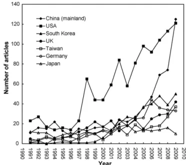 Fig. 1. Number of SCI-Expanded journals’ papers referring to “electroacupuncture”,