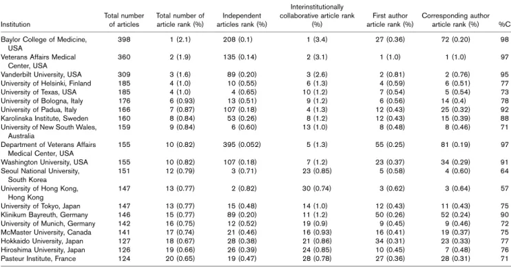 Table 2 Top 20 most productive institutes of articles during 1991–2008