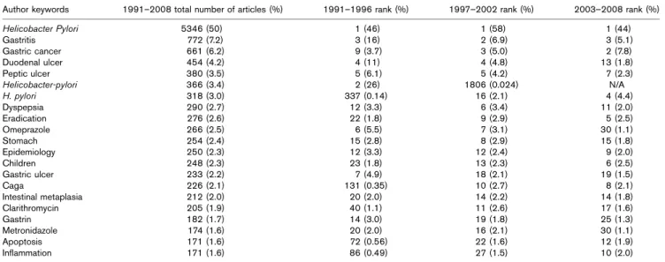 Table 4 Top 21 frequencies of author keywords used