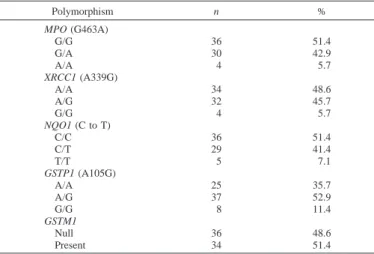 Fig. 1. Ethidium bromide gels show the possible genotypes from the polymorphisms of the MPO (G-to-A), GSTP1 (A-to-G), and NQO1 (C-to-T) genes