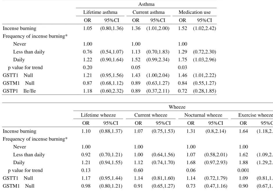 TABLE 2    Effects of incense burning at home and GST genotype on sub-categories of asthma and wheeze 