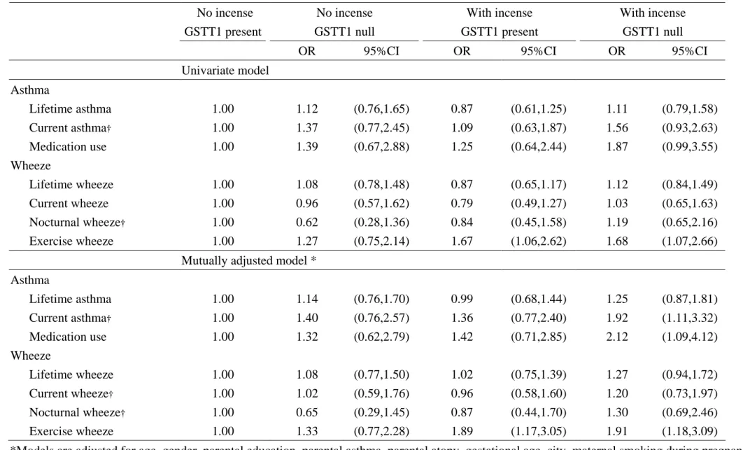 TABLE 3    Association between incense burning at home and GSTT1 genotype on sub-categories of asthma and wheeze     No  incense   GSTT1 presentNo incense GSTT1 null  With incense  GSTT1 present  With incense GSTT1 null 