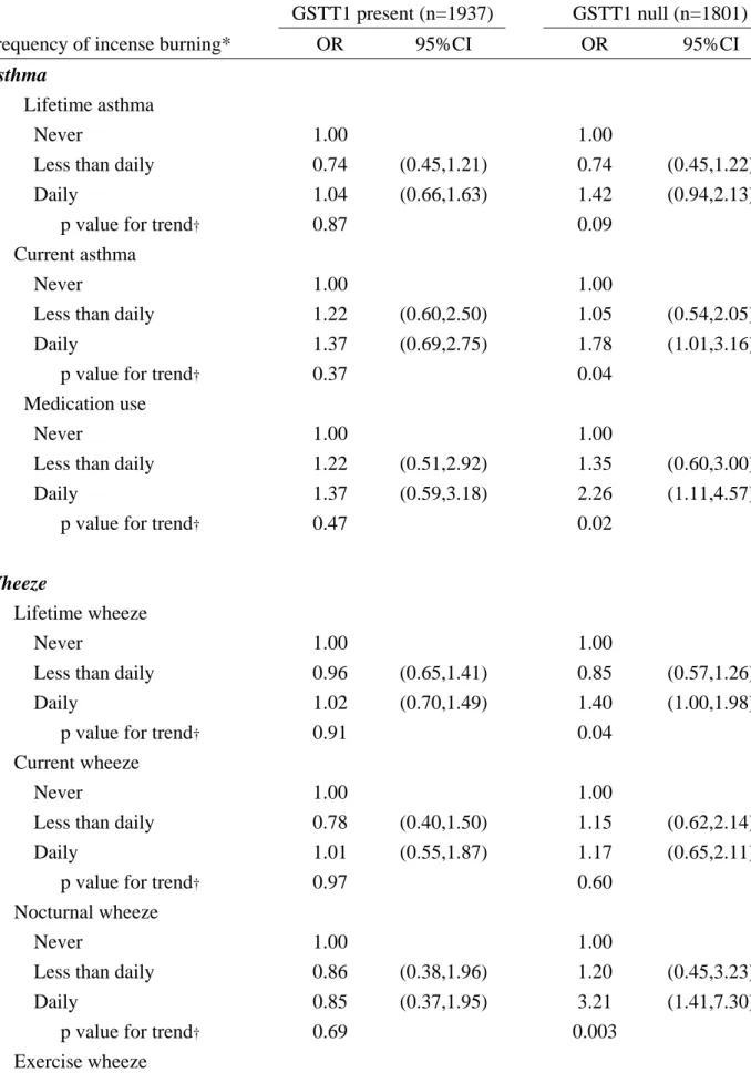 TABLE 4    Association of frequency of incense burning at home on sub-categories  of asthma and wheeze by GSTT1 genotype 
