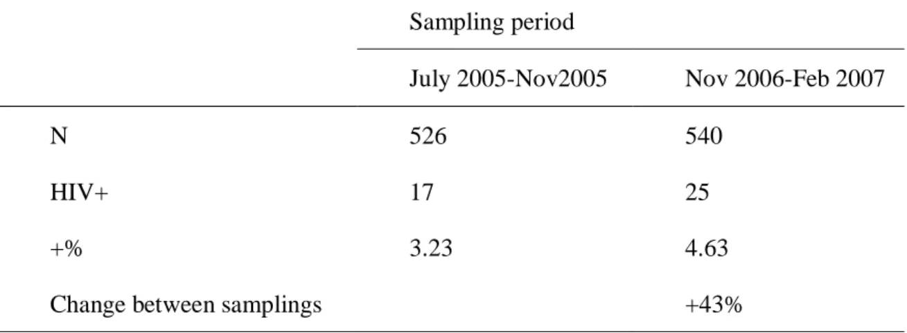 Table 2. HIV Seroprevalence Data for an MSM subpopulation in Beijing for the two sampling  periods
