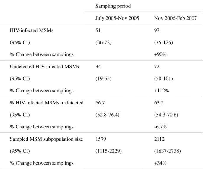 Table 3. Median estimates of the numbers of the HIV-infected MSMs, the undetected  HIV-infected MSMs, the percentage of the HIV-infected undetected, and the total MSM  subpopulation size for each sampling periods; with the corresponding 95% CIs in parenthe
