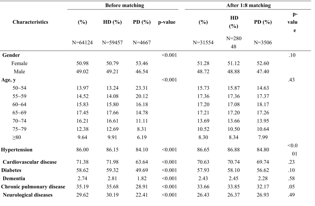 Table 2. Patient characteristics before and after Propensity Score (PS) Matching