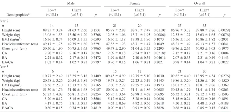 Table 3. Thyroid and sex hormone, and growth factor concentrations with respect to PCDD/F exposure level at year 2