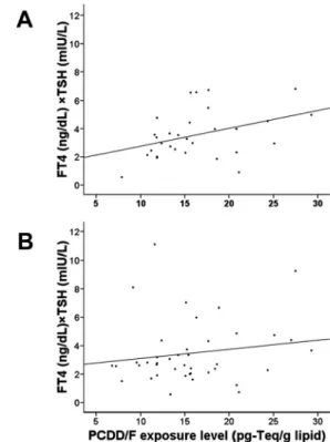 Figure 1. PCDD/F exposure level in relation to FT 4 ⫻ TSH level. By simple linear model: (A) for 2 y preschool data, FT 4 ⫻ TSH ⫽ 1.49 ⫹ 0.12 ⫻ (PCDD/F), R 2 ⫽ 0.1551, p ⫽ 0.0313; (B) for 5-y follow-up, FT 4 ⫻ TSH ⫽ 2.46 ⫹ 0.06 ⫻ (PCDD/F), R 2 ⫽ 0.0247, p 