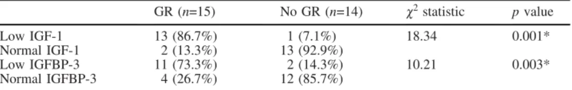 Table 2 lists serum IGF-1 and IGFBP-3 levels for patients with and without growth retardation