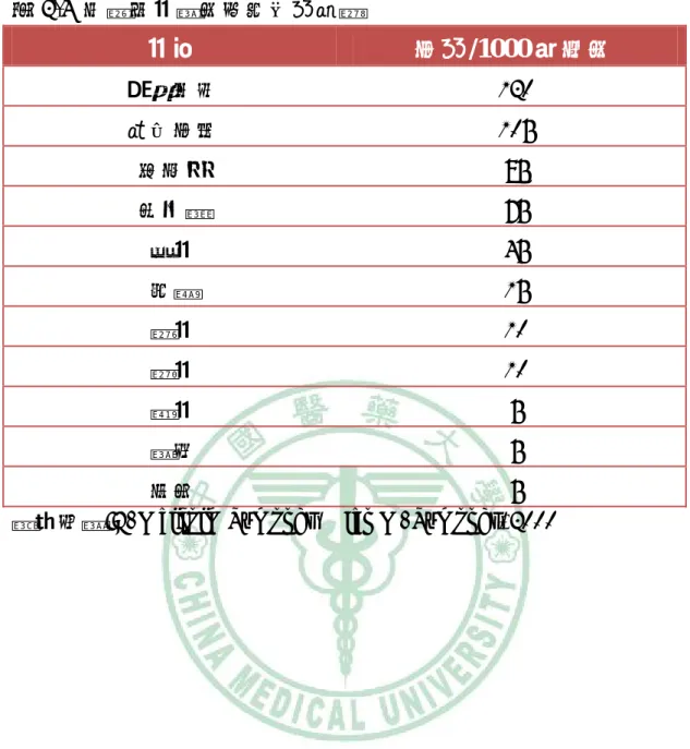 表 2-4  世界各國新生兒死亡率統計  國家  比率/1000 個出生  索馬利亞 120  莫三比克 105  孟加拉 85  尼泊爾 75  中國 45  希臘 15  英國 10  美國 10  德國 5  瑞典 5  日本 5  資料來源:E