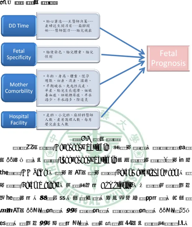 圖 3-4  研究架構 