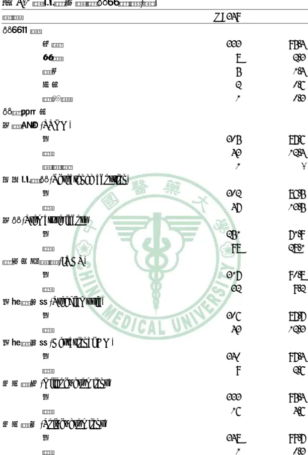 表 4-1 急性胎心窘迫產婦背景(續) 變項   N=349 %  產婦國籍    台灣  333 95.4   大陸  8 2.3   越南  5 1.4   日本  2 0.6   菲律賓  1 0.3   產檢疾病史  早期破水(PROM)  否  305 87.6   是  43 12.4   遺漏值  1 -  先兆性流產 (Threatened abortion)   否  302 86.5  是  47 13.5  早產(Premature labor)  否  251 71.9  是  98