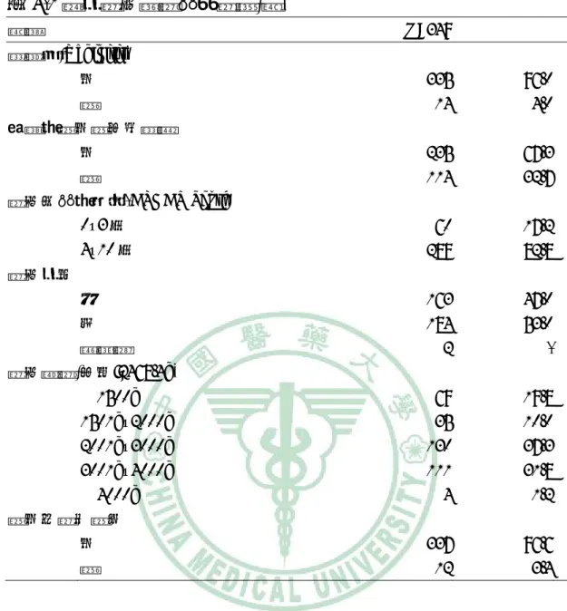 表 4-1 急性胎心窘迫產婦背景(續)  變項   N=349 %  陰道炎(Vaginitis)     否  335 96.0   是  14 4.0   剖腹時是否為全身麻醉     否  235 67.3   是  114 32.7   胎兒生產時狀況 -APGAR Score       0~3 分  60 17.2   4~10 分  289 82.8   胎兒性別       女  163 47.0   男  184 53.0   遺漏值  2 -    胎兒體重(平均:2468.4g)   