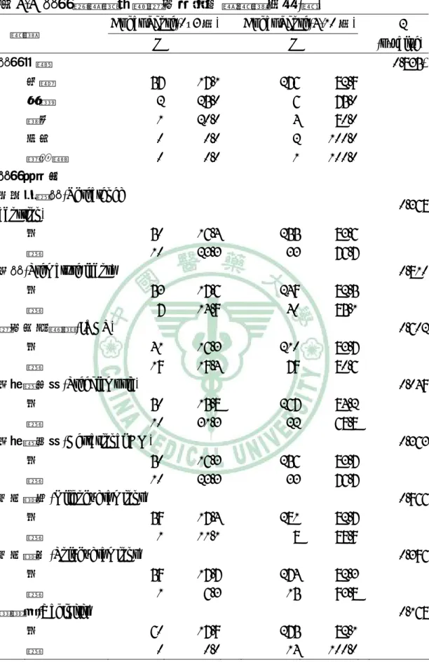 表 4-4  產婦相關資料與胎兒狀況之雙變項分析(續) 