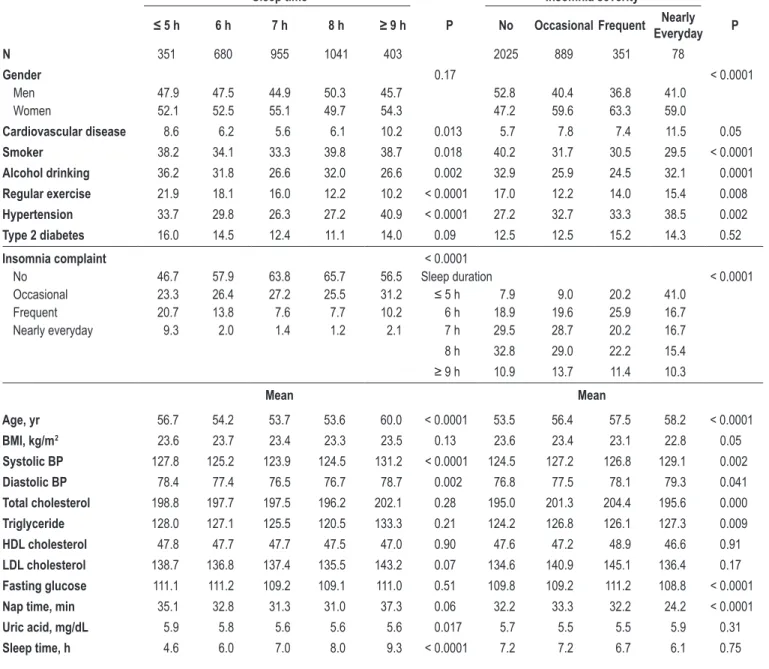 table 1 —Distribution of baseline demographic, lifestyle, and socioeconomic factors in the CCCC study population (1990-91) by sleep duration and insomnia  severity status