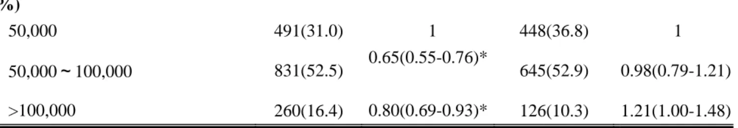 Table 4    The association of atopic dermatitis and recurrent wheezing with vaccination status      Atopic dermatitis    N=1584  Recurrent wheezing N=1220  Vaccination  status  Total  N=19968    n (%)  Crude OR (95% CI)  Adjusted OR a (95% CI)  n (%)  Crud