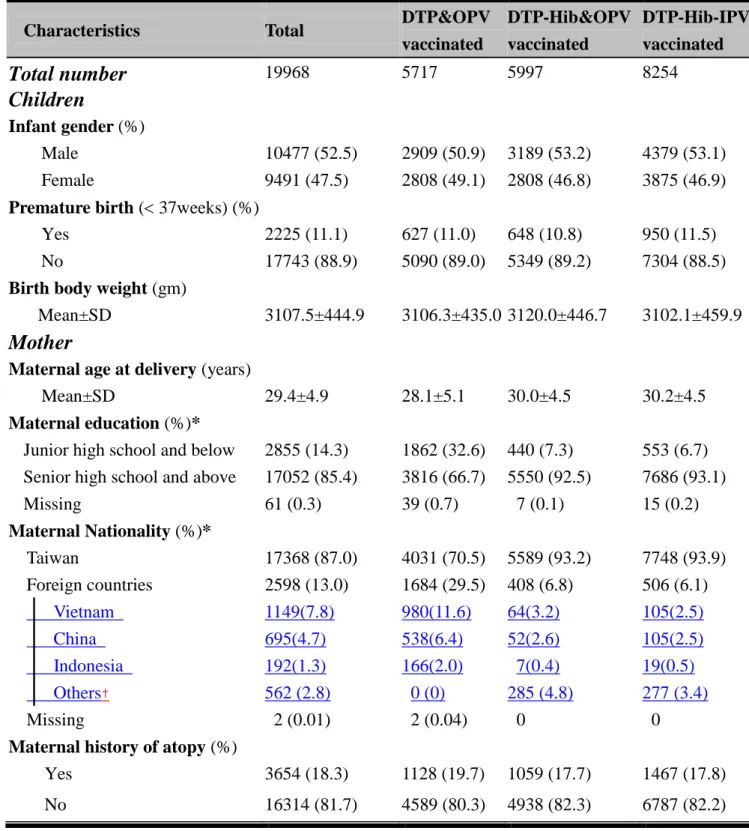 Table 1. Characteristics of the study population by vaccination status 