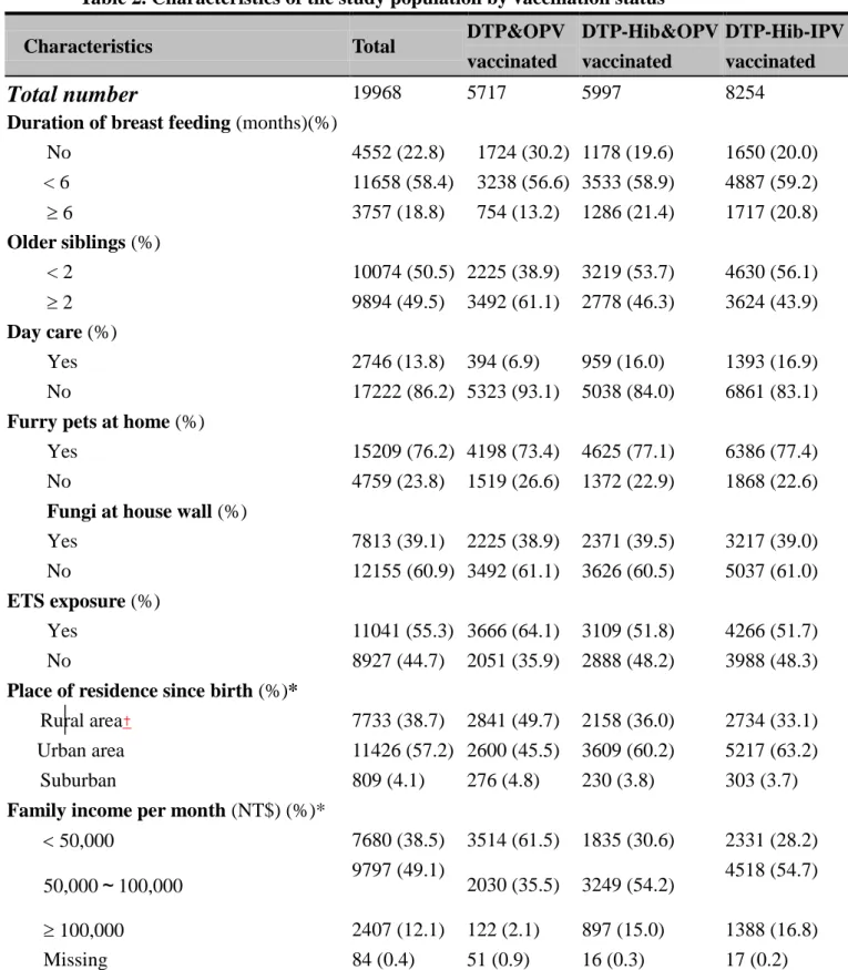 Table 2. Characteristics of the study population by vaccination status   
