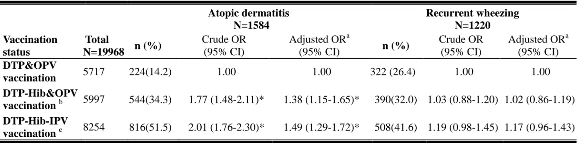 Table 3. The association of atopic dermatitis and recurrent wheezing with vaccination status      Atopic dermatitis    N=1584  Recurrent wheezing N=1220  Vaccination  status  Total  N=19968    n (%)  Crude OR (95% CI)  Adjusted OR a (95% CI)  n (%)  Crude 