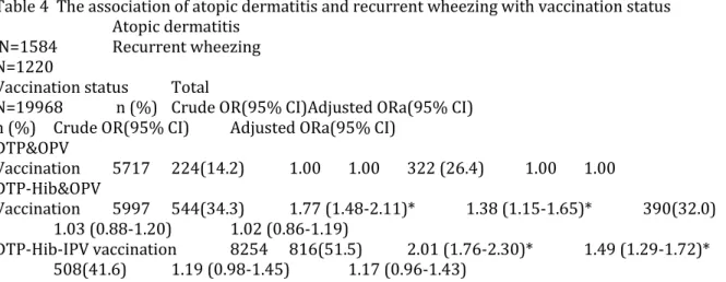Table 4  The association of atopic dermatitis and recurrent wheezing with vaccination status    Atopic dermatitis 