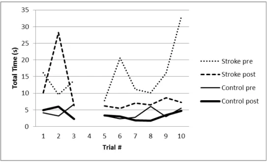 Figure 5. Total time for each trial on the benchmark block pre- and post- training