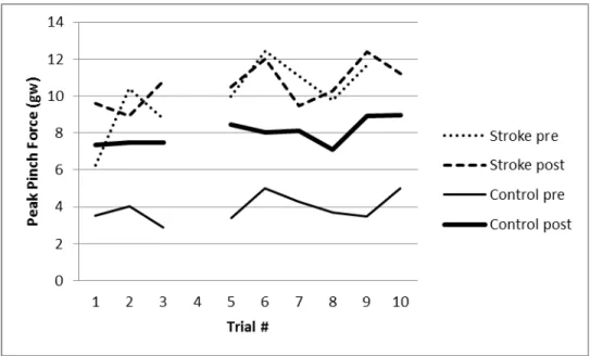 Figure 6. Peak pinch force for each trial in the benchmark block pre- and post- training