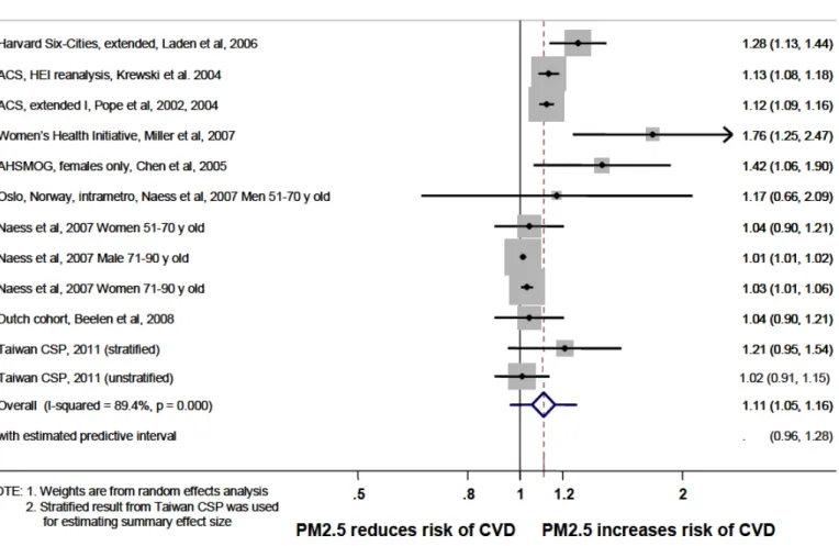 Figure 4. Summary of cancer screening cohort study and related study with increasing of  10μg/m3 PM 2.5  exposure and cardiovascular disease (CVD) mortality risk