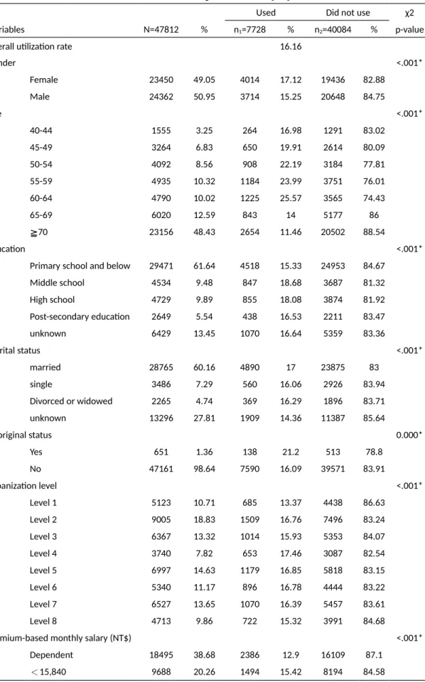 Table 1 Characteristics and Chi-square analysis of the health  examination utilization in the visually disabled population 