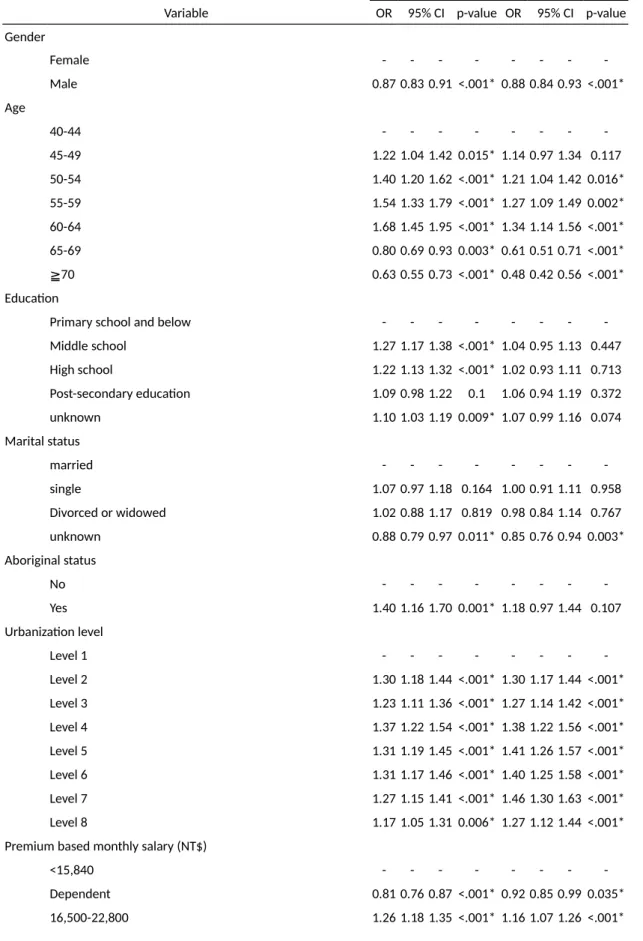 Table 2 Logistic regression analysis of the health examination utilization probability in the visually disabled population