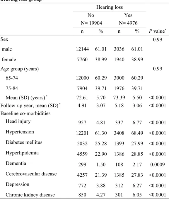 Table 1. Baseline characteristics between hearing loss group and non- non-hearing loss group 