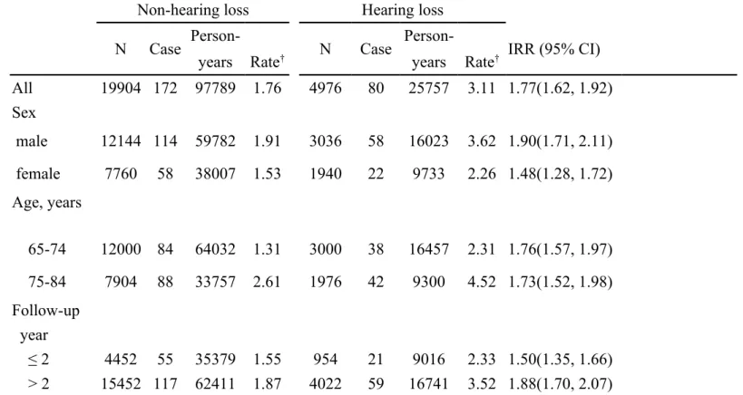 Table 2. Incidence density of Parkinson's disease and hearing loss group to non-hearing loss group rate  ratio 