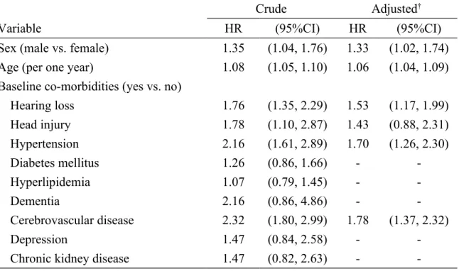 Table 3. Cox model measured hazard ratio and 95% confidence interval of  Parkinson's disease associated with hearing loss and comorbidities 