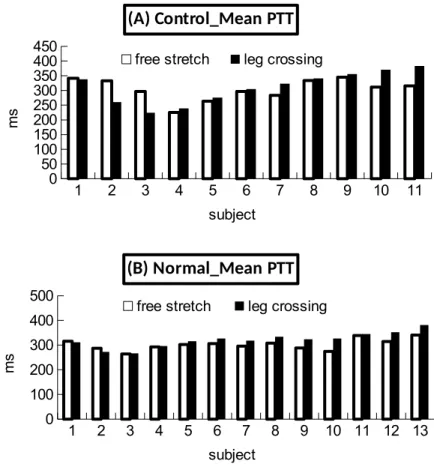 Figure 4.   Average  Left  Leg’s PTT  Distribution of  Free  Stretch and with  Leg  Crossing  Postures for all control group subjects (4A) and meditation group (4B) subjects