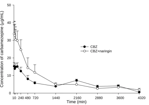 Figure  1. Serum concentration-time profiles of CBZ (mean±S.E.) after oral administration of  CBZ alone (400 mg/kg) (●) and coadministrations with 213 mg/kg naringin (○)
