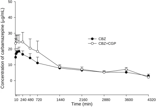 Figure 3. Serum concentration-time profiles of CBZ (mean±S.E.) after oral administration of  CBZ alone (400 mg/kg) (●) and coadministrations with 2 g/kg CGP (○).