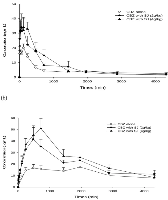 Figure 5. Mean (±S.E.) serum concentration-time profiles of CBZ (a) and CBZ epoxide (b) after  oral administration of CBZ alone (400 mg/kg) ( ○ ), coadministration with 2 g/kg ( ● )  and 4 g/kg ( ▲ ) of SJ decoction in seven rats