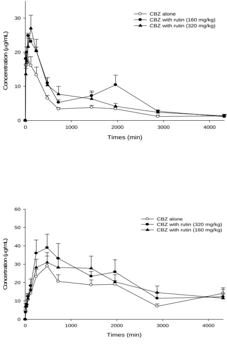 Figure 6. Mean (±S.E.) serum concentration-time profiles of CBZ (a) and CBZ epoxide (b) after  oral administration of CBZ alone (400 mg/kg) ( ○ ), coadministration with 160 mg/kg  ( ● ) and 320 mg/kg ( ▲ ) of SJ decoction in seven rats