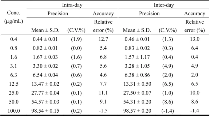 Table 1. Intraday and interday analytical precision and accuracy of CBZ in serum by HPLC  analysis 