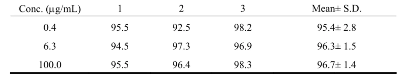 Table 4. Recovery (%) of CBZ epoxide from rat serum (n=3) 