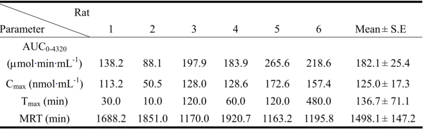 Table 7. Individual pharmacokinetic parameters of CBZ after oral coadministration of 400 mg/kg  CBZ with naringin (213 mg/kg) to six rats 