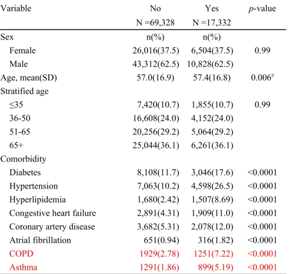 Table 1 Demographic characteristics and comorbidity in patient with and  without Helicobactor pylori infection
