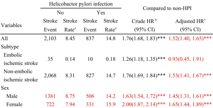 Table 2 The risk of ischemic stroke compared to study subjects without helicobactor pylori  infection in Cox proportional hazard regression