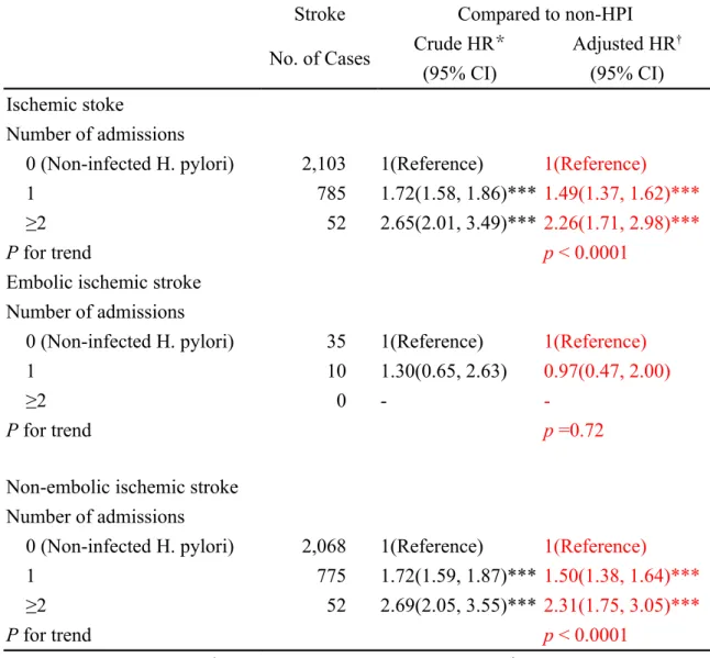 Table 3. Cox model estimated hazard ratios of stroke in relation to number of admissions visits due to helicobactor pylori infection