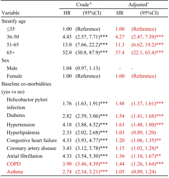 Table 4. Cox model with hazard ratios and 95% confidence intervals of non- non-embolic ischemic stroke associated with helicobactor pylori infection and  covariates 