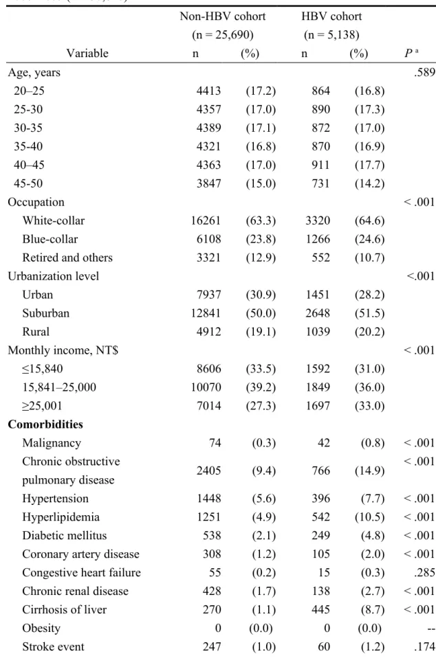 Table 1. Baseline characteristics of HBV and non-HBV patients identified during  2000–2005 (n = 30,828) Non-HBV cohort (n = 25,690) HBV cohort(n = 5,138) Variable n (%) n (%) P  a Age, years .589   20–25 4413 (17.2) 864 (16.8)   25-30 4357 (17.0) 890 (17.3