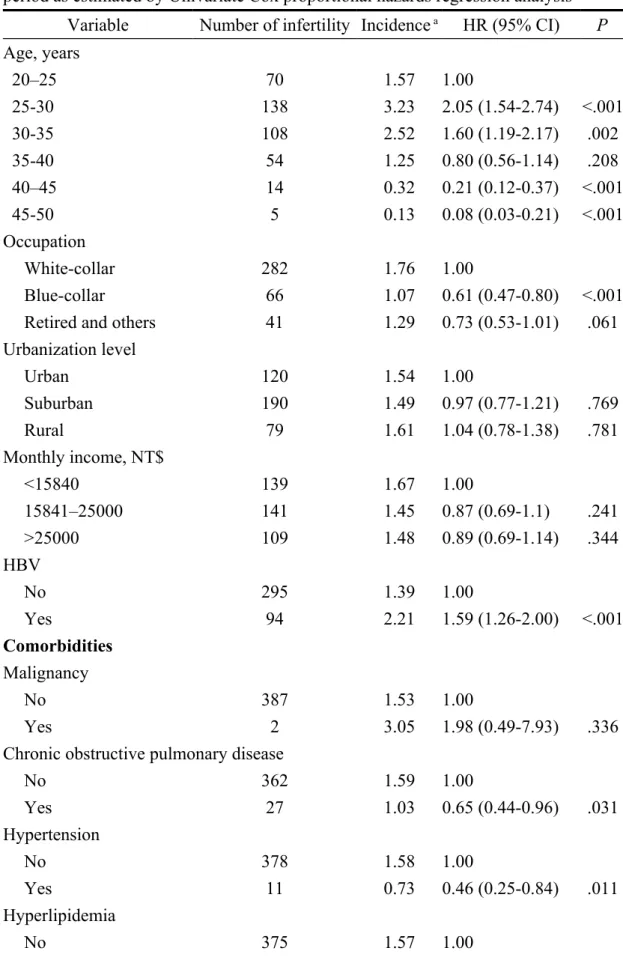 Table 2. Risk of male infertility among HBV patients during a 10-year follow-up  period as estimated by Univariate Cox proportional hazards regression analysis