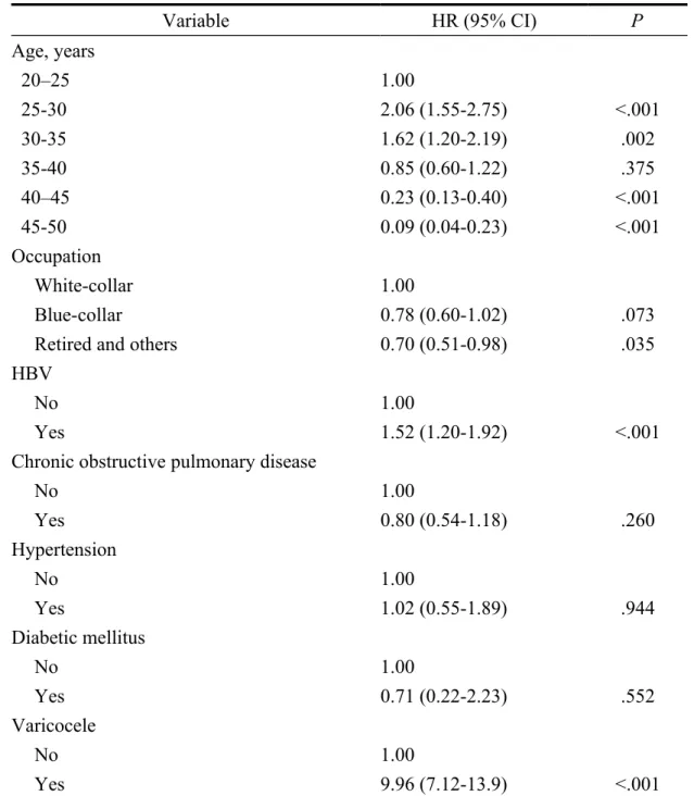 Table 3. Adjusted risk of male infertility among HBV patients during a 10-year  follow-up period as estimated by Multivariate Cox proportional hazards regression  analysis Variable HR (95% CI) P Age, years   20–25 1.00   25-30 2.06 (1.55-2.75) &lt;.001   3